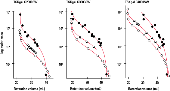 SEC_G2000SW-Calibration-curves-rev.png